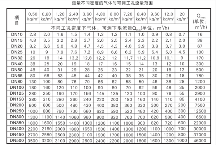 氣體密度流量對(duì)應(yīng)表