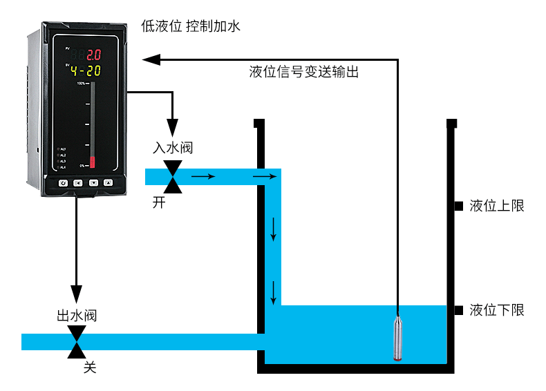 液位測量控制系統(tǒng)